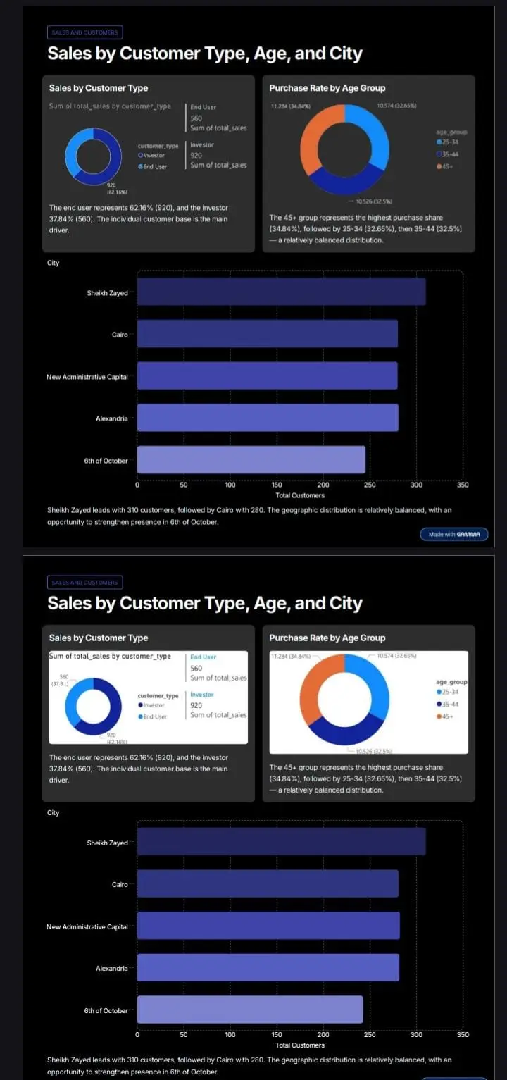 سأحلل بياناتك وأصمم تقرير Business Insights احترافي يساعدك على اتخاذ قرارات ذكية مبنية على البيانات  مناسبة للشركات والأفراد — مبيعات | مالي | تسويق | موارد بشرية | عمليات | استراتيجية