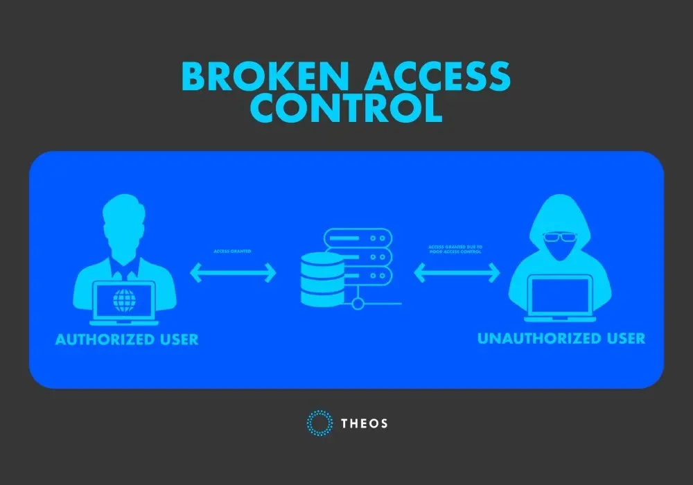 Broken Access Control WebApplication Testing