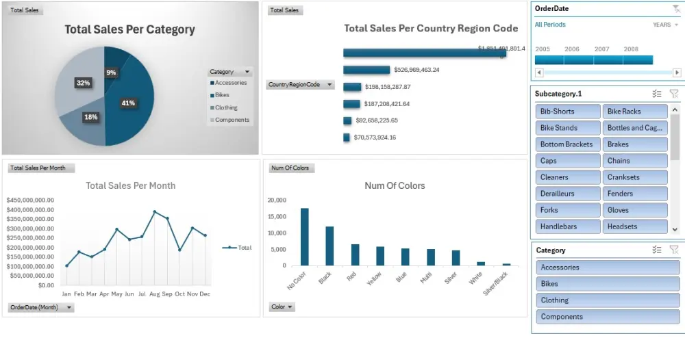 تحليل البيانات بإستخدام Power BI وعمل داشبورد تفاعلية