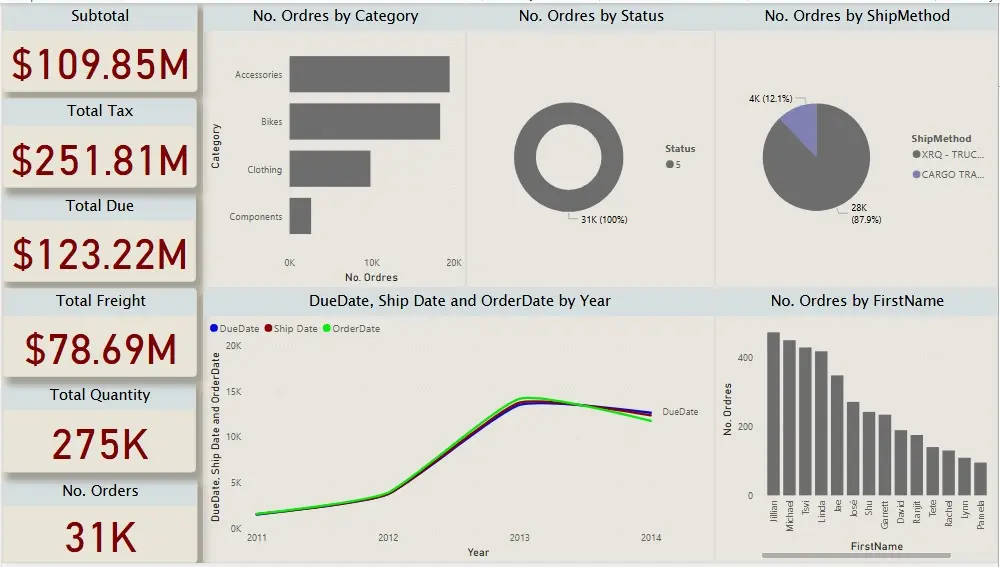 تحليل البيانات بإستخدام Power BI وعمل داشبورد تفاعلية