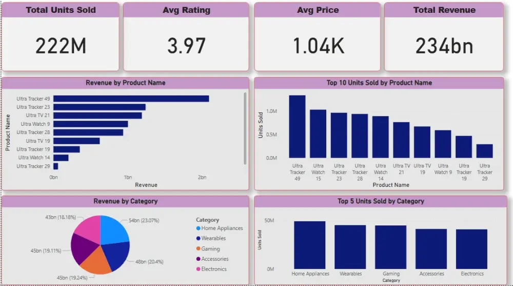 تحليل البيانات بإستخدام Power BI وعمل داشبورد تفاعلية