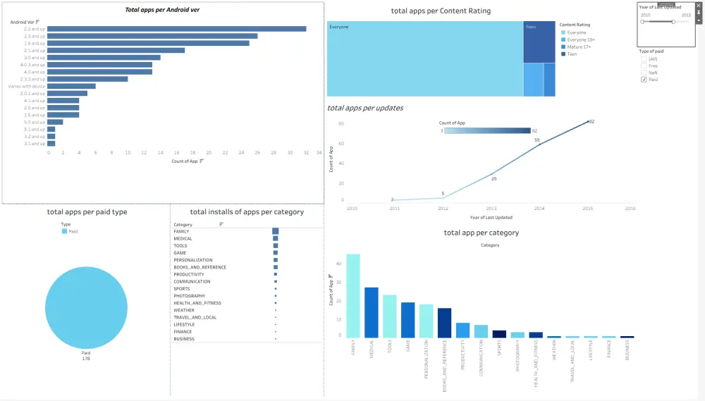 تحليل البيانات بإستخدام Tableau وعمل داشبورد تفاعلية