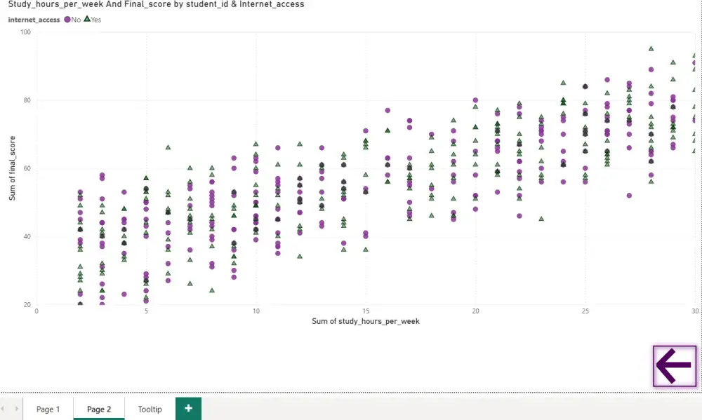 تصميم داشبورد على Power BI لتحليل الأداء الأكاديمي وتقييم العوامل المؤثرة على الطلاب
