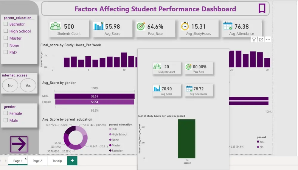 تصميم داشبورد على Power BI لتحليل الأداء الأكاديمي وتقييم العوامل المؤثرة على الطلاب