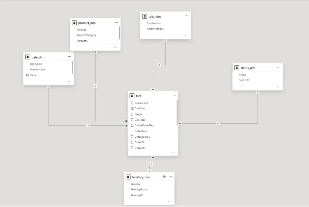 تنظيف وتحليل بيانات باستخدام power bi