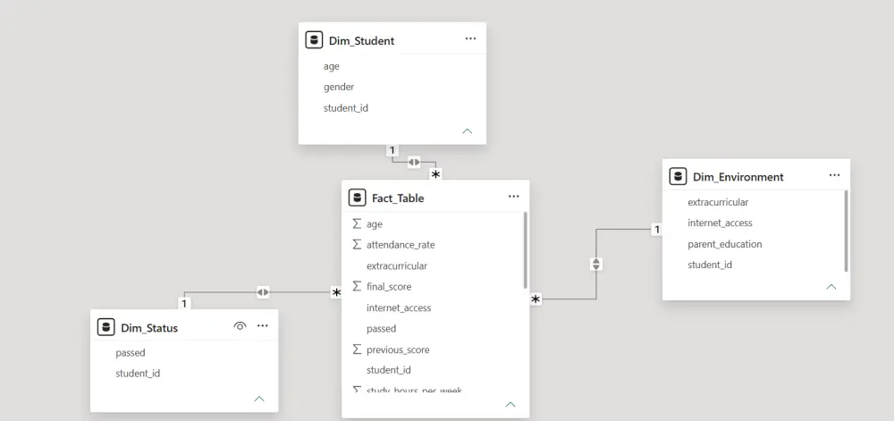 تصميم داشبورد على Power BI لتحليل الأداء الأكاديمي وتقييم العوامل المؤثرة على الطلاب