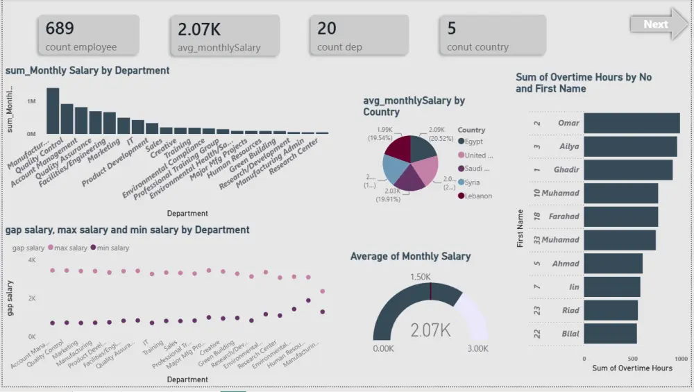 بناء لوحة تحكم تفاعلية (Power BI Dashboard) لتحليل بيانات مشروعك.