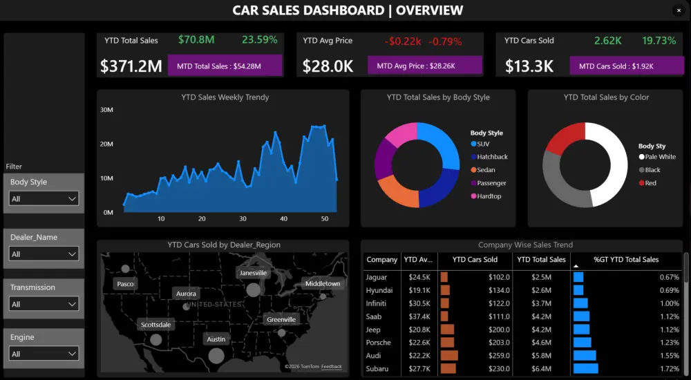 سأقوم بتحليل البيانات وإنشاء لوحة معلومات احترافية Power BI Dashboard