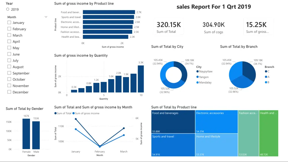 تصميم لوحات تحكم تفاعلية (Dashboards) باستخدام Power BI أو Tableau