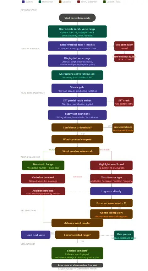 دراسة تقنية شاملة وSoftware Architecture احترافي لمشروعك قبل التطوير