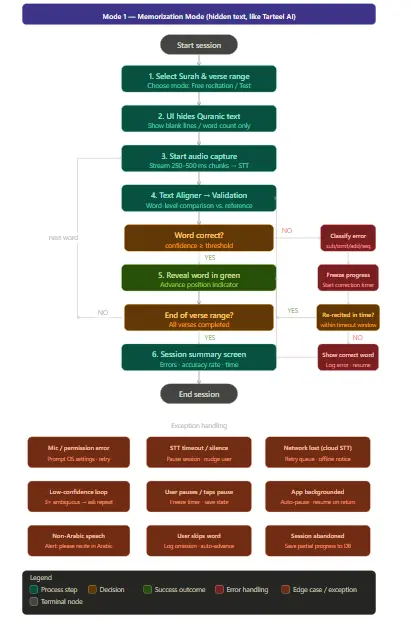 دراسة تقنية شاملة وSoftware Architecture احترافي لمشروعك قبل التطوير