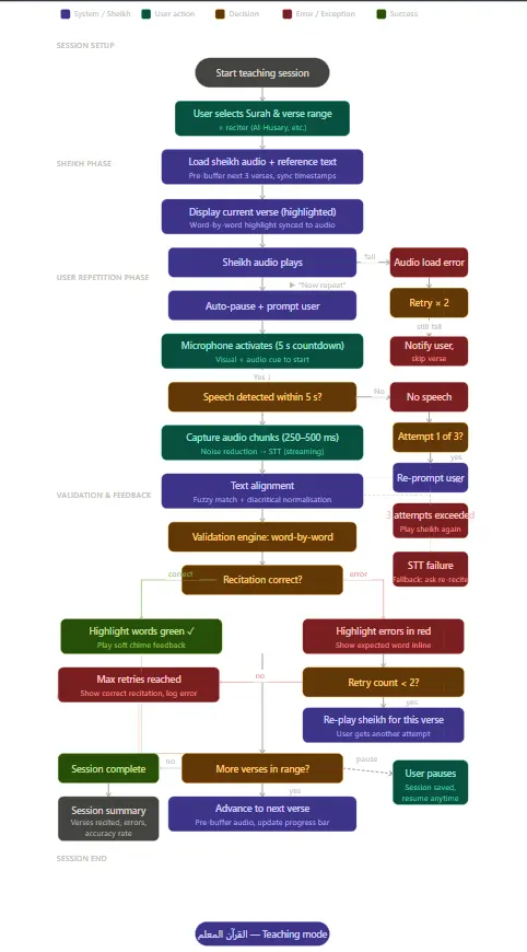 دراسة تقنية شاملة وSoftware Architecture احترافي لمشروعك قبل التطوير