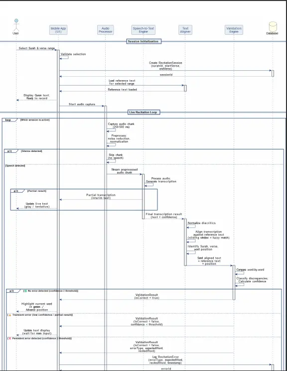 دراسة تقنية شاملة وSoftware Architecture احترافي لمشروعك قبل التطوير