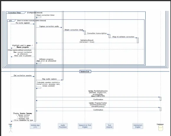 دراسة تقنية شاملة وSoftware Architecture احترافي لمشروعك قبل التطوير
