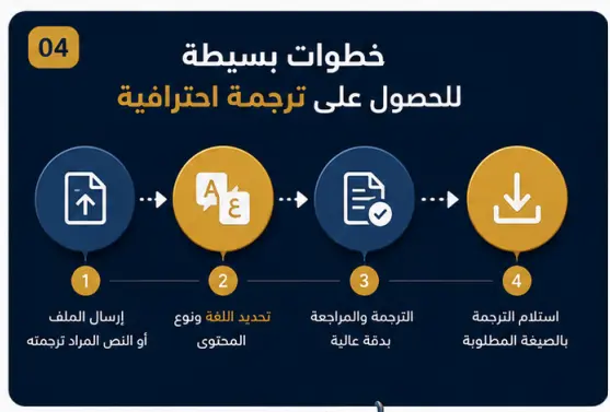 ترجمة مدونات و مراجع