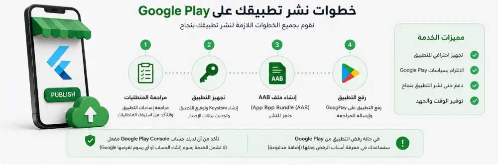 سأقوم بنشر تطبيق Flutter على متجر Google Play باحترافية
