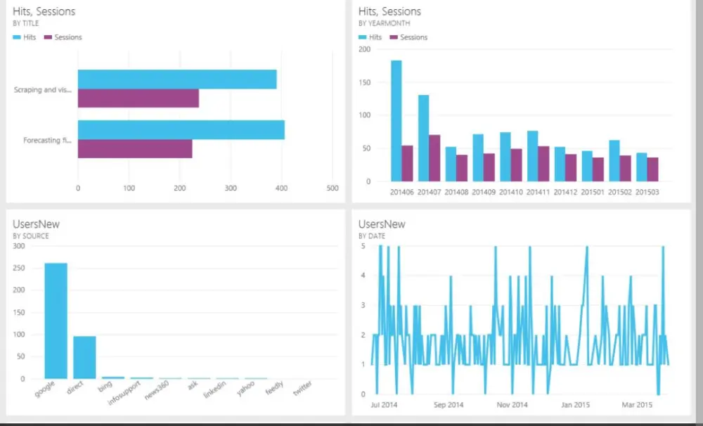 تحليل بيانات بواسطة  power BI