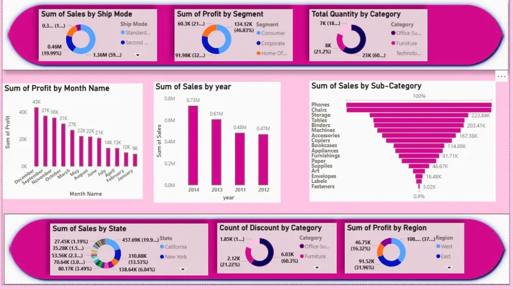 تحليل بيانات بواسطة  power BI