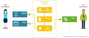واجهة برمجة التطبيقات (API)