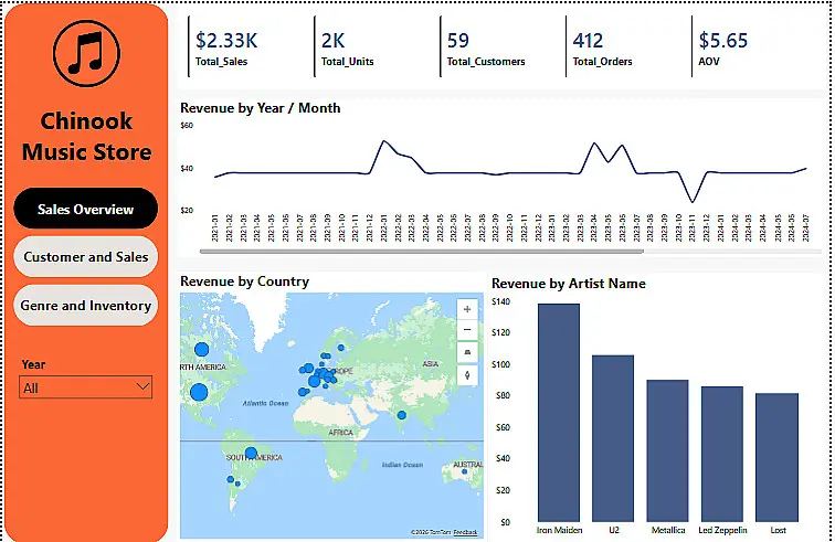 تحليل البيانات وتصميم لوحات المعلومات التفاعلية (Data Analysis & Interactive Dashboards)