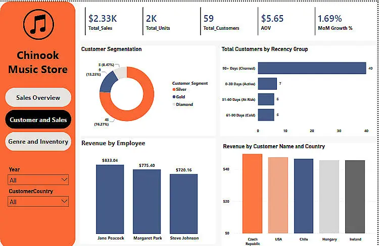 تحليل البيانات وتصميم لوحات المعلومات التفاعلية (Data Analysis & Interactive Dashboards)