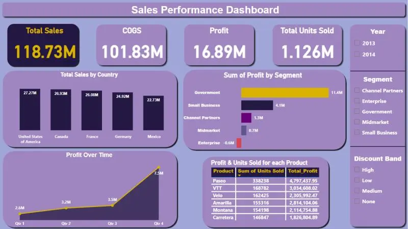 سأقوم بإنشاء تقارير ولوحات معلومات احترافية بـ Power BI