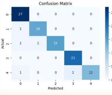 شرح مشاريع Machine Learning باستخدام Python