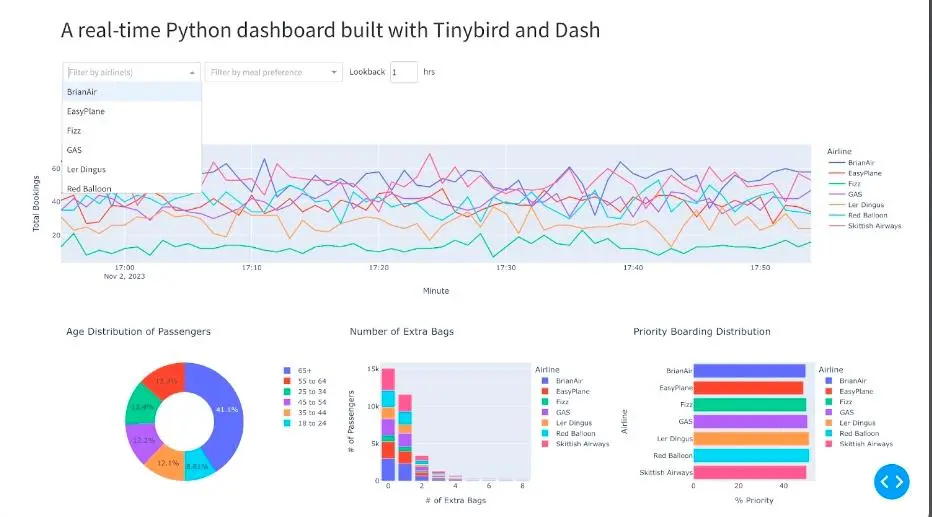 I will clean, analyze, and visualize your data using Python
