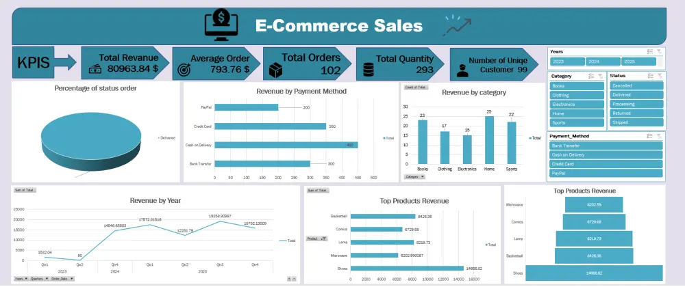 تصميم Dashboard تفاعلية على برنامج Power BI و Excel