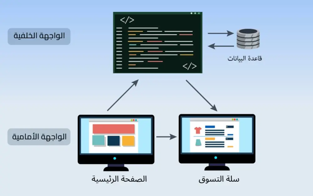2. تطوير APIs وقواعد البيانات