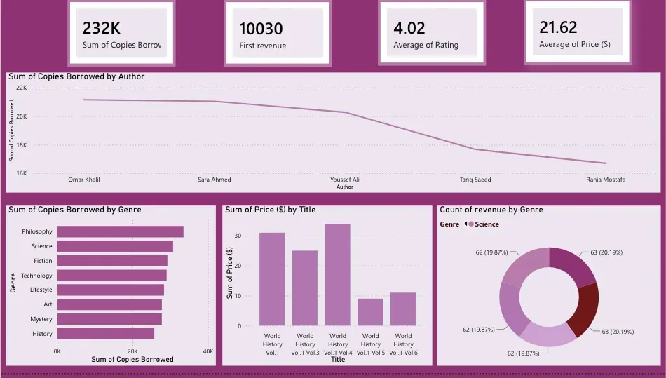 تحليل البيانات باستخدام power bi