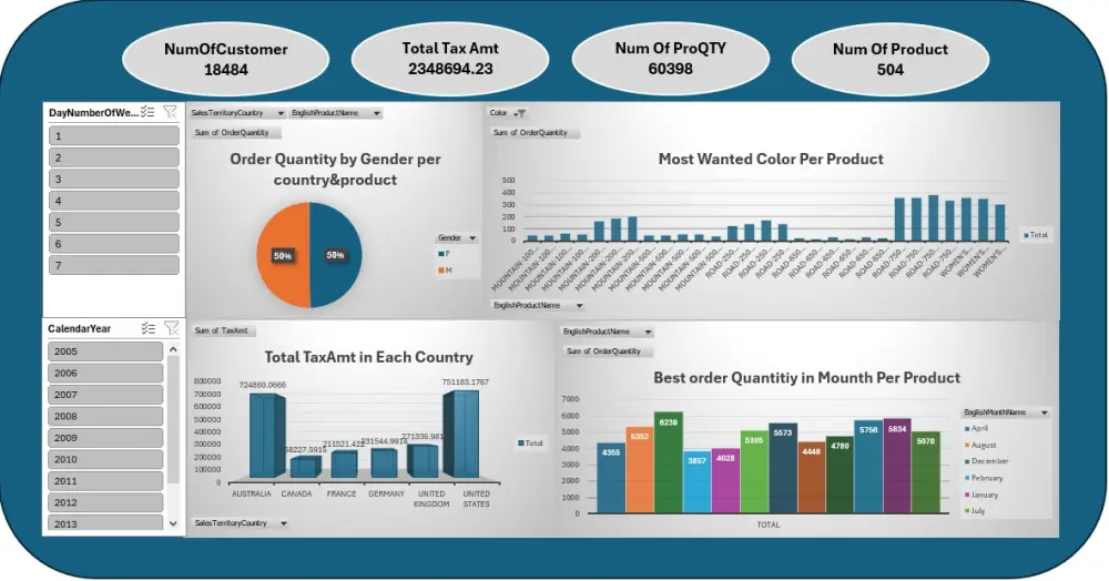 عمل داش بورد يحتوي على صور بيانية و تحليلات لافضل اداء باستخدام إكسيل( Excel)