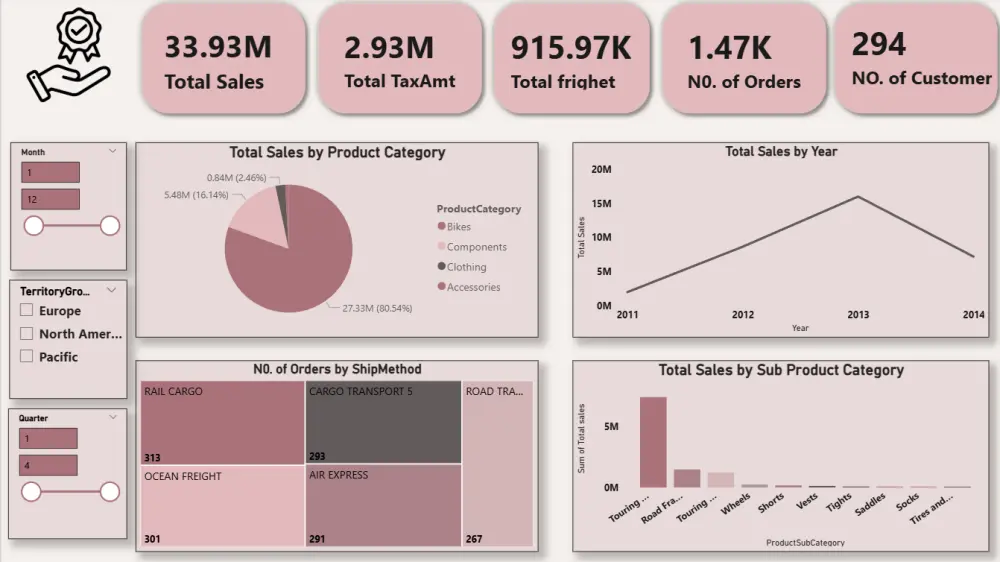 تصميم داشبورد احترافي Power BI