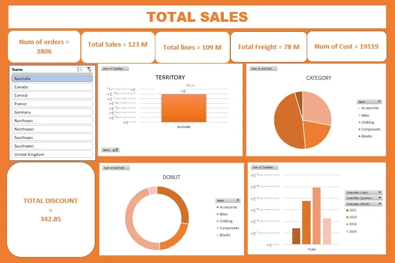 تحليل البيانات وتصميم لوحات معلومات احترافية باستخدام Excel و Power BI
