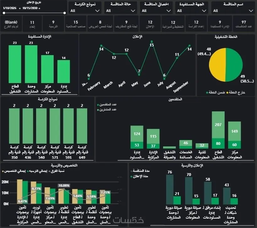 تصميم داشبورد Power BI لتحليل بياناتك وعرضها باحترافية