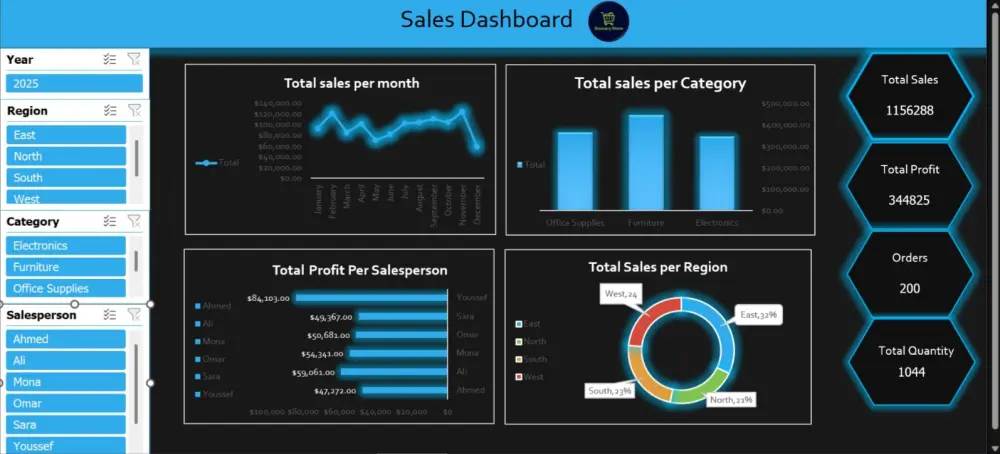 سأقوم بتحليل بياناتك وانشاء dashboard بسيطه ومنظمه باستخدام excel