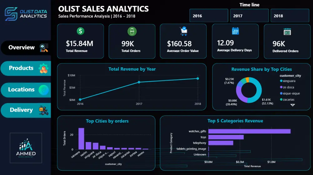 تنظيف وتحليل البيانات Power BI & Python