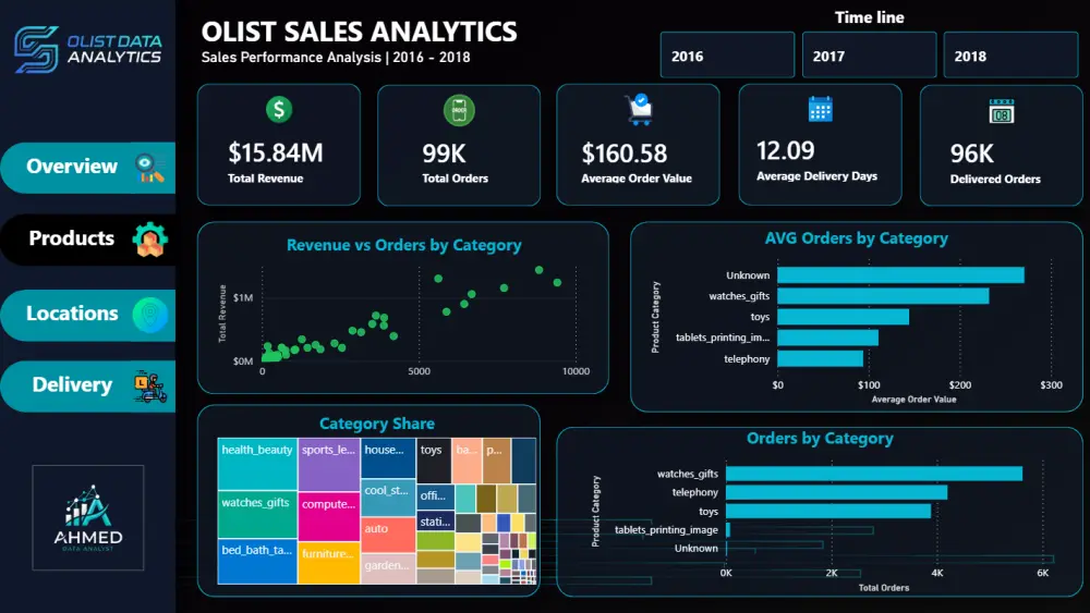 تنظيف وتحليل البيانات Power BI & Python