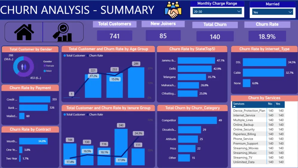 سأقوم بتحليل بيانات Excel وإنشاء تقارير وDashboard احترافية