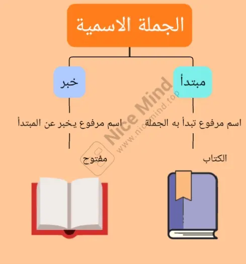 دروس لغة عربية ورياضيات اون لاين للصفوف اول وثاني وثالث ابتدائي