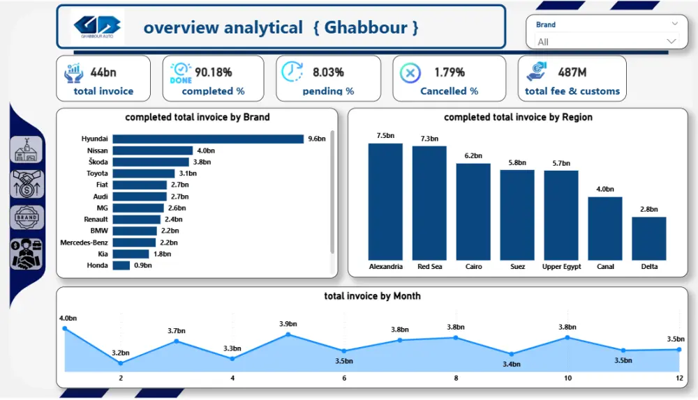 تحليل بيانات وإنشاء Dashboard باستخدام Power Bi وعمل تقرير