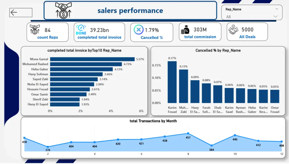 تحليل بيانات وإنشاء Dashboard باستخدام Power Bi وعمل تقرير
