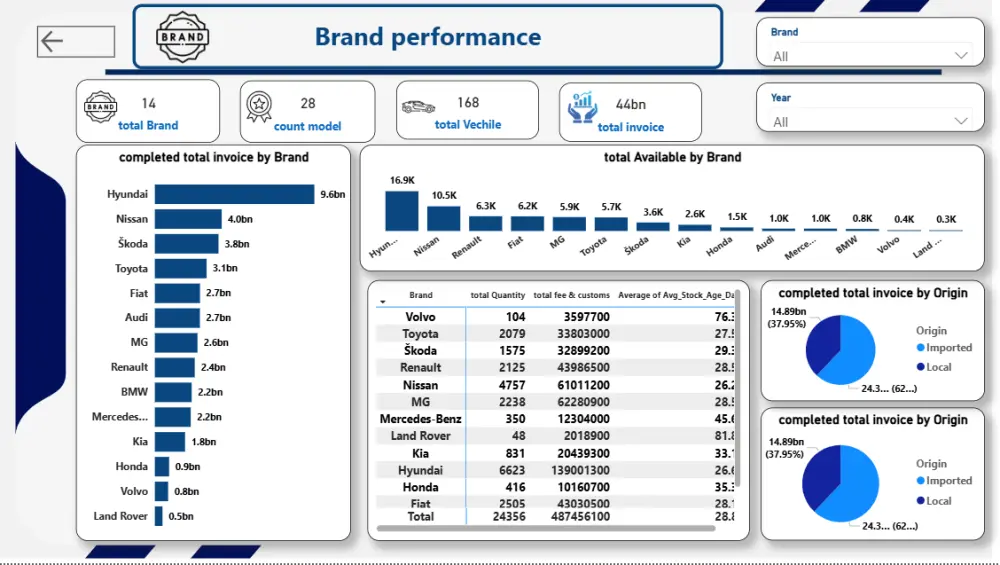 تحليل بيانات وإنشاء Dashboard باستخدام Power Bi وعمل تقرير