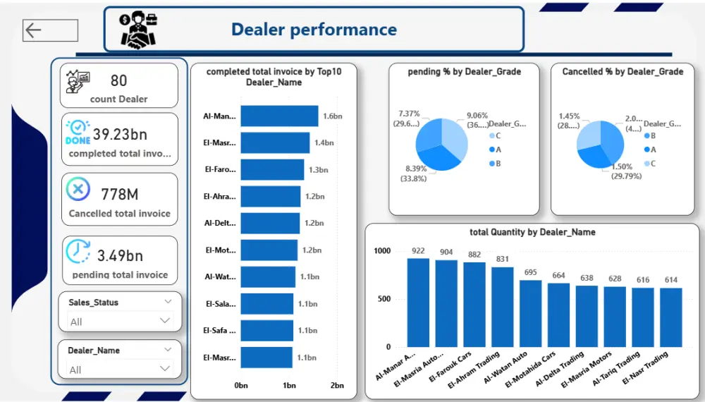 تحليل بيانات وإنشاء Dashboard باستخدام Power Bi وعمل تقرير