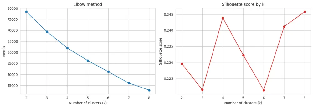 أبني لك نموذج تصنيف بيانات مالية باستخدام بايثون (Machine Learning)