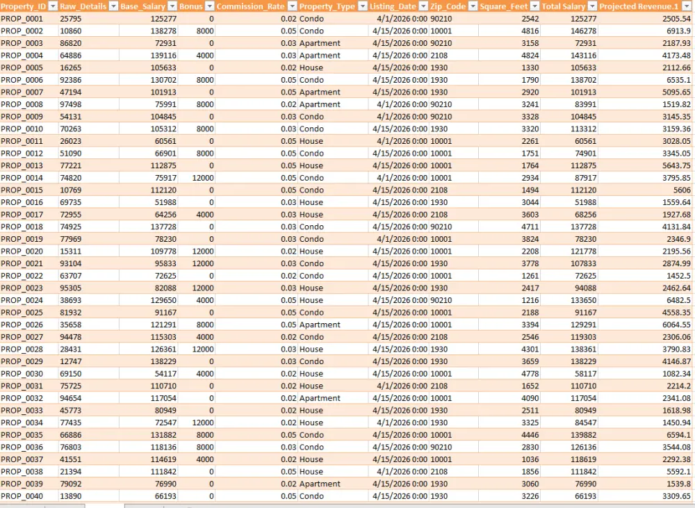 سأنظف وأحلل بياناتك باستخدام Excel وPower Query وأصمم Dashboard احترافي