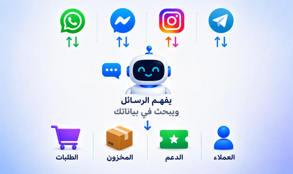 موظف خدمة عملاء ذكي يعمل 24/7 للواتساب و منصات التواصل