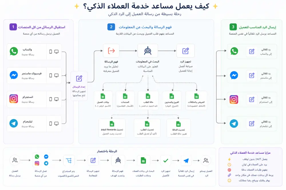 موظف خدمة عملاء ذكي يعمل 24/7 للواتساب و منصات التواصل