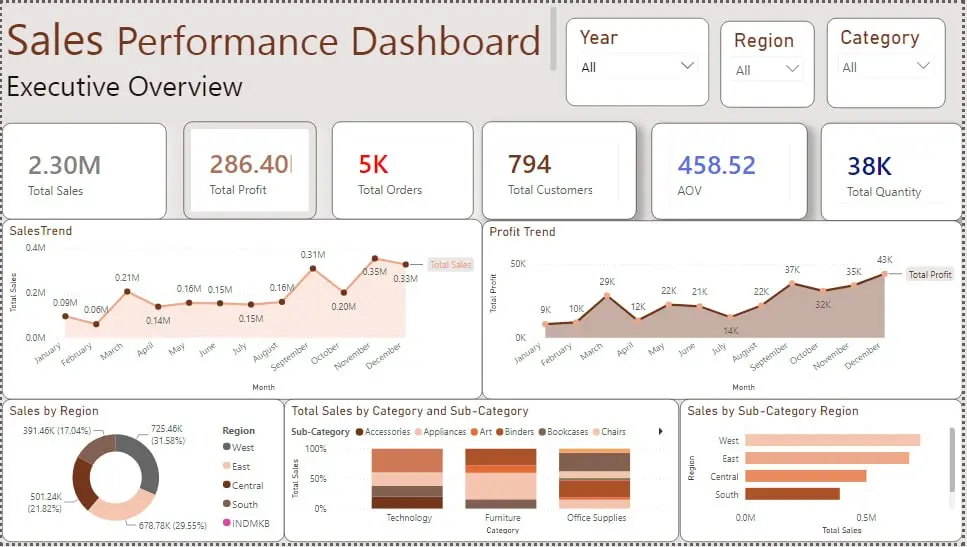 إزالة الأخطاء والقيم المكررة وتجهيز البيانات للتحليل،تصميم لوحة معلومات احترافية (Dashboard)باستخدام Power BI،تحليل بيانات.