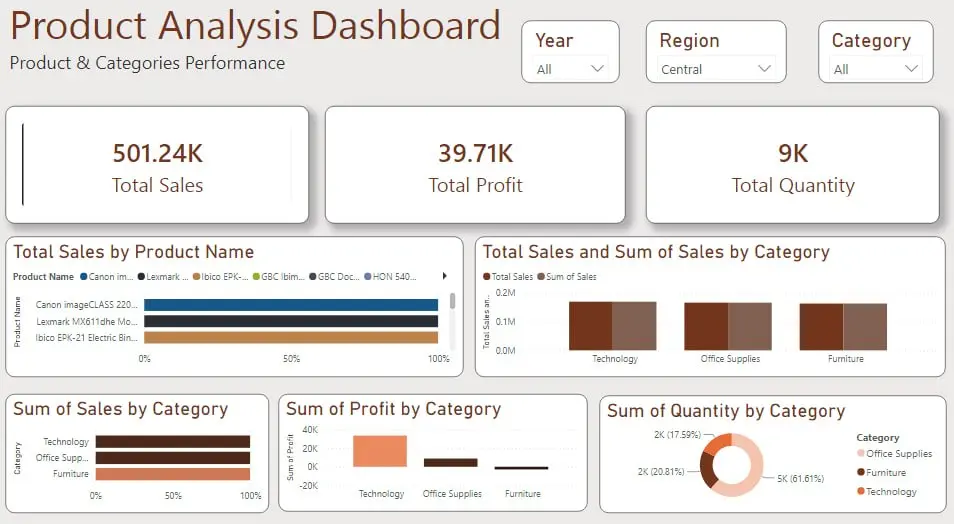 إزالة الأخطاء والقيم المكررة وتجهيز البيانات للتحليل،تصميم لوحة معلومات احترافية (Dashboard)باستخدام Power BI،تحليل بيانات.